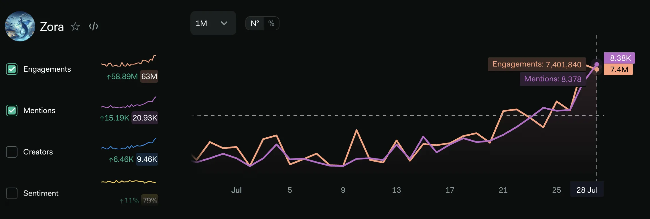 Zora Mentions and Engagement